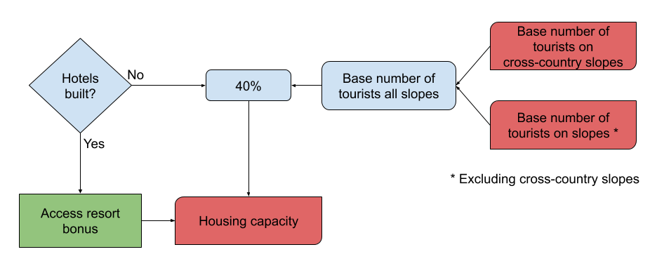 Chart Visitors Housing Capacity